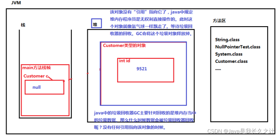 空指针异常内存图