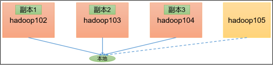Hadoop3教程（二十七）：（生产调优篇）HDFS读写压测