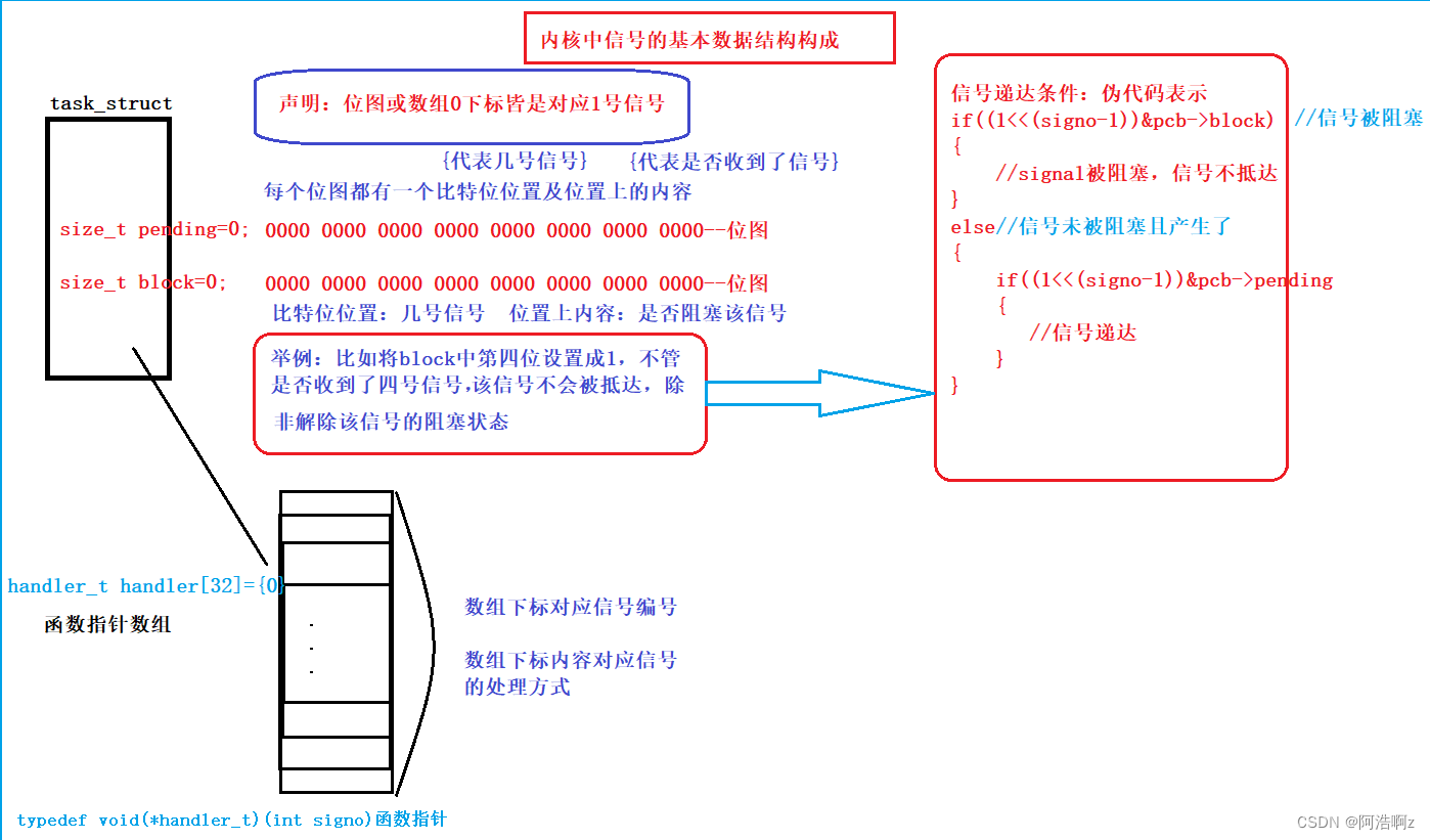 内核中信号基本数据结构构成