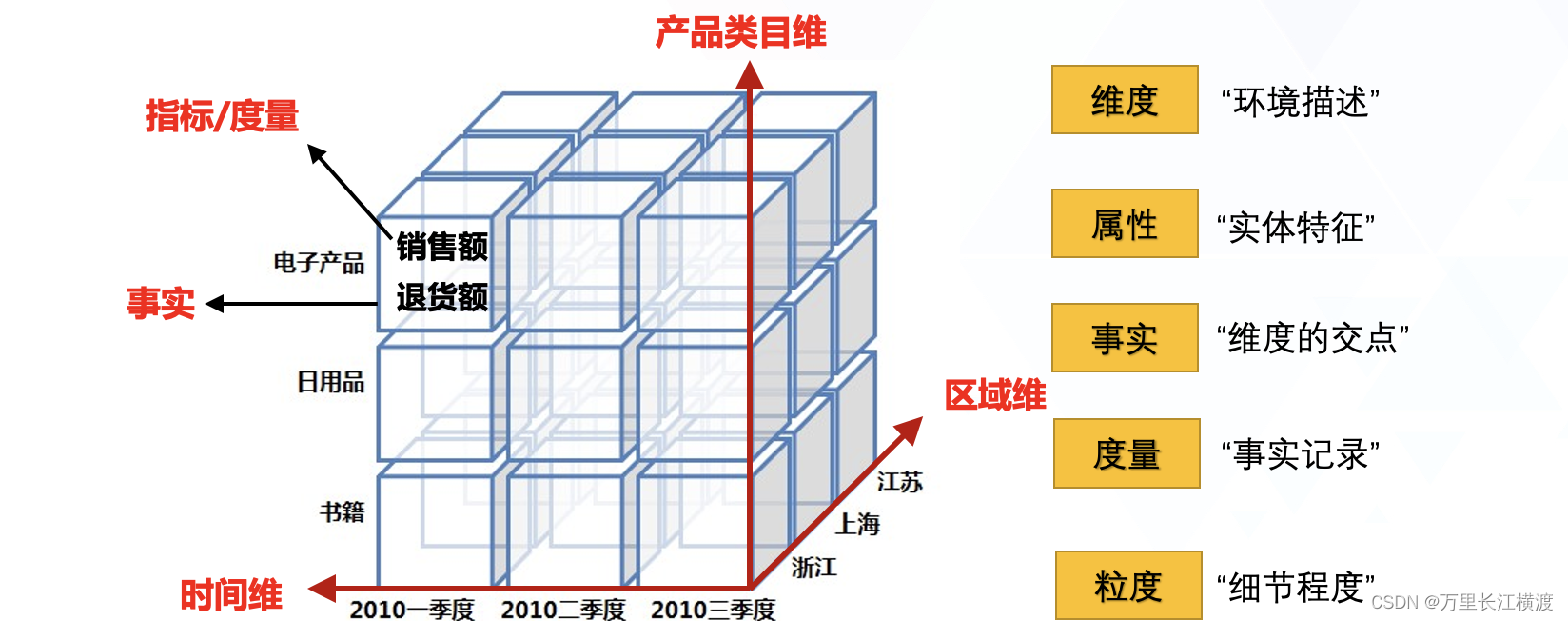 数仓模型建设基本流程_数仓建模全流程-CSDN博客
