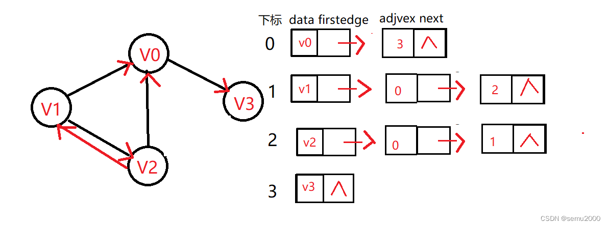 有向邻接表