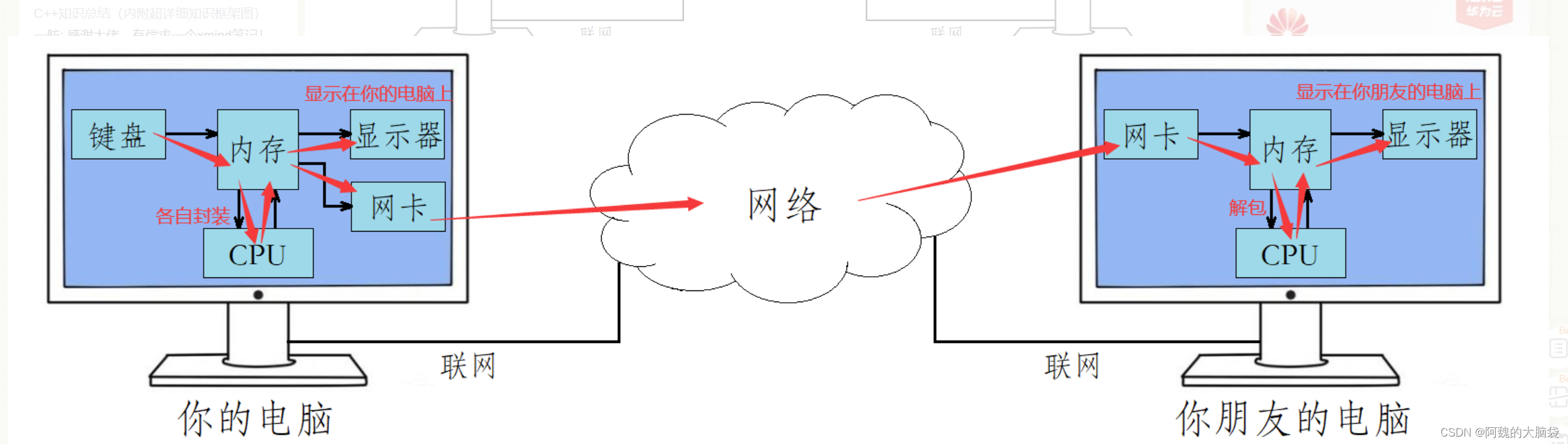 冯·诺依曼体系结构介绍