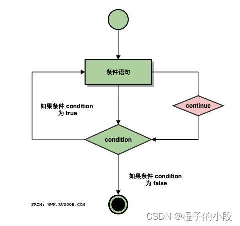 C++ continue 语句