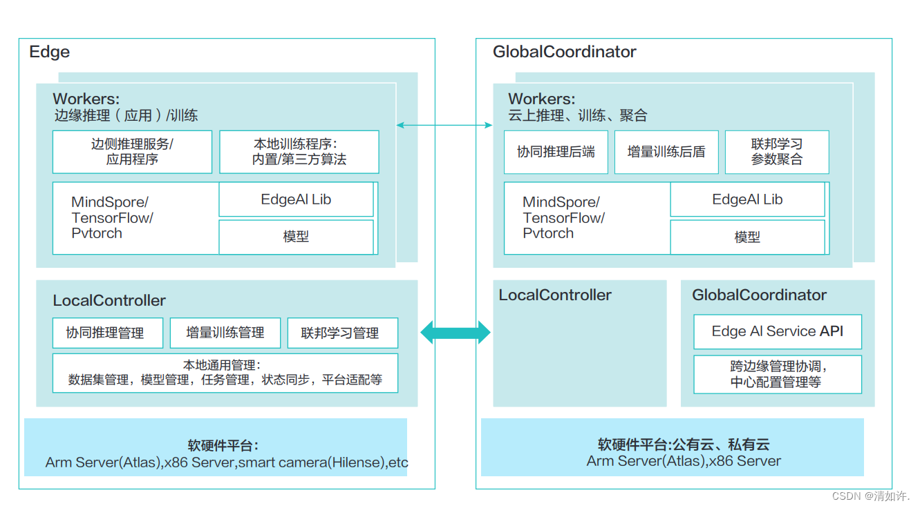 边云协同 AI 架构