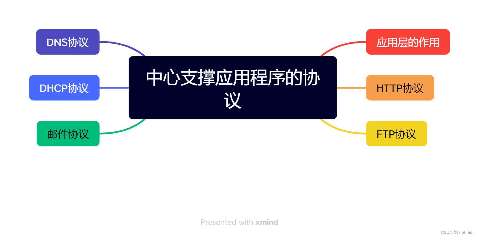 【技能树笔记】网络篇——练习题解析（五）