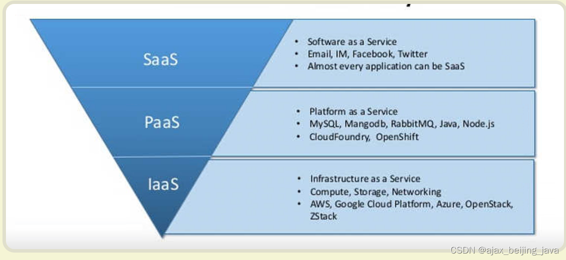 云服务的划分IaaS，PaaS，SaaS 的区别