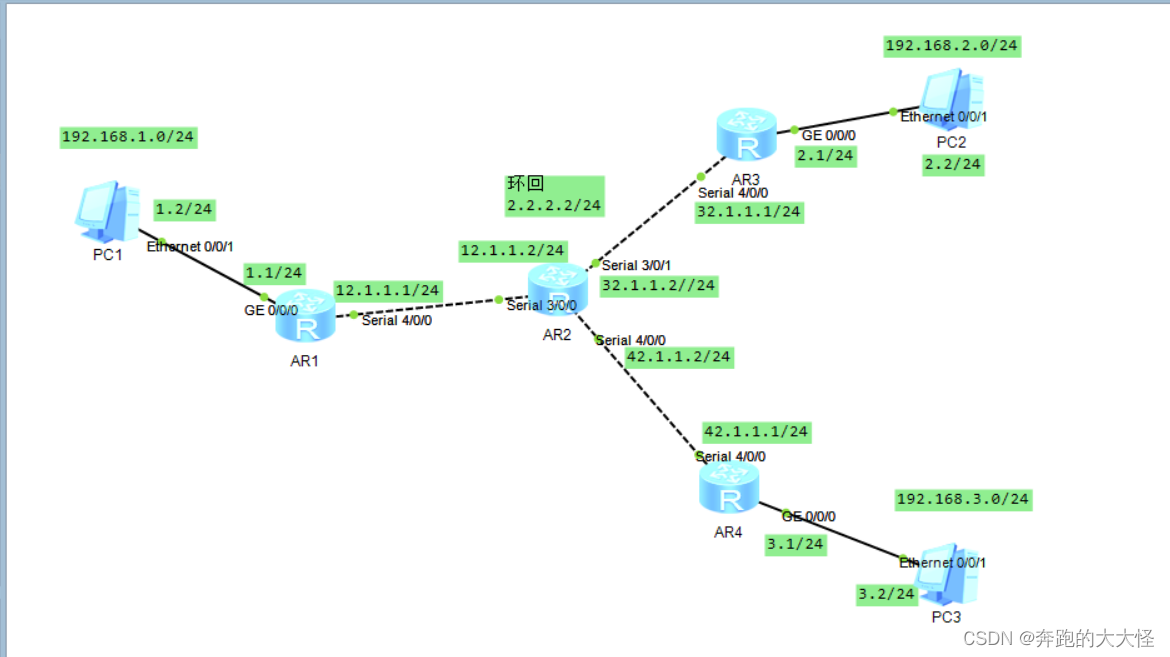 Mgre Routing 【网络】MGRE基础实验-CSDN博客