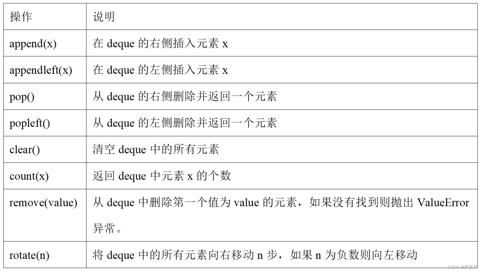 ＜蓝桥杯软件赛＞零基础备赛20周--第6周--数组和队列