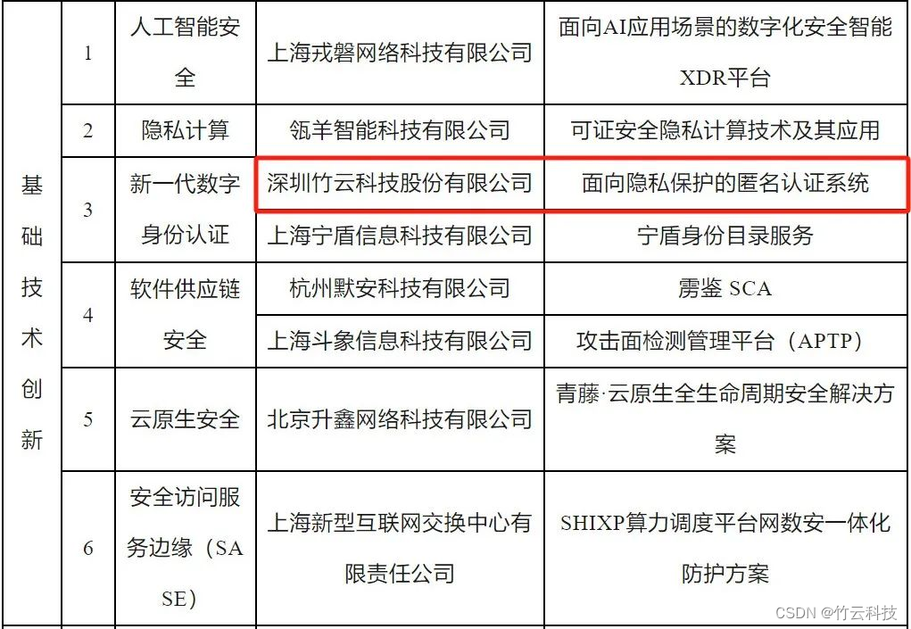 竹云产品入选《2023年度上海市网络安全产业创新攻关成果目录》