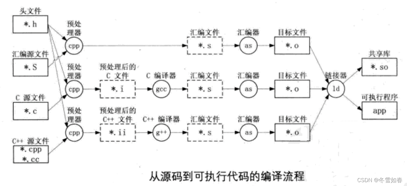 Gcc编译器的应用