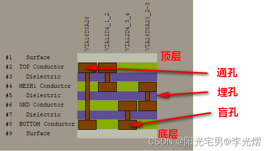 【PCB专题】什么是通孔、盲孔、埋孔?_pcb通孔-CSDN博客