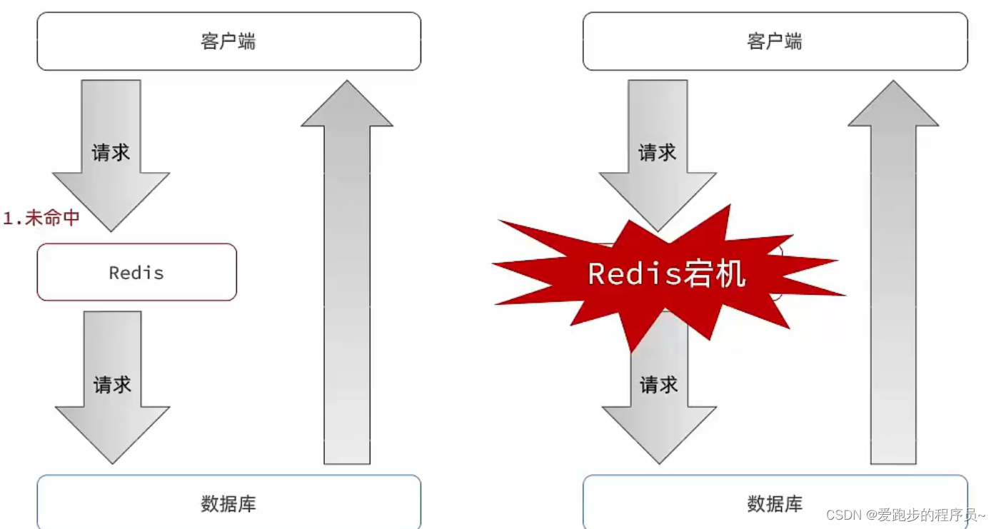 缓存雪崩问题及解决思路