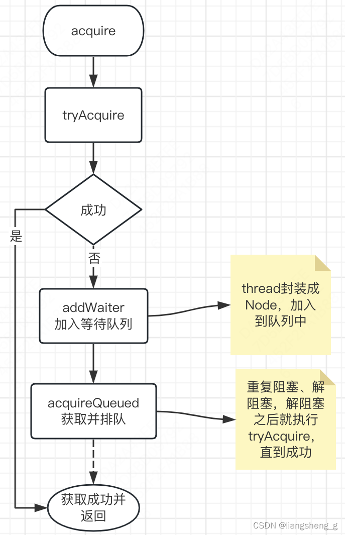 acquire的主流程示意图