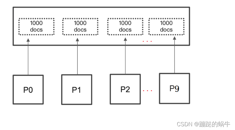 ElasticSearch的Deep Paging 性能问题和解决方案