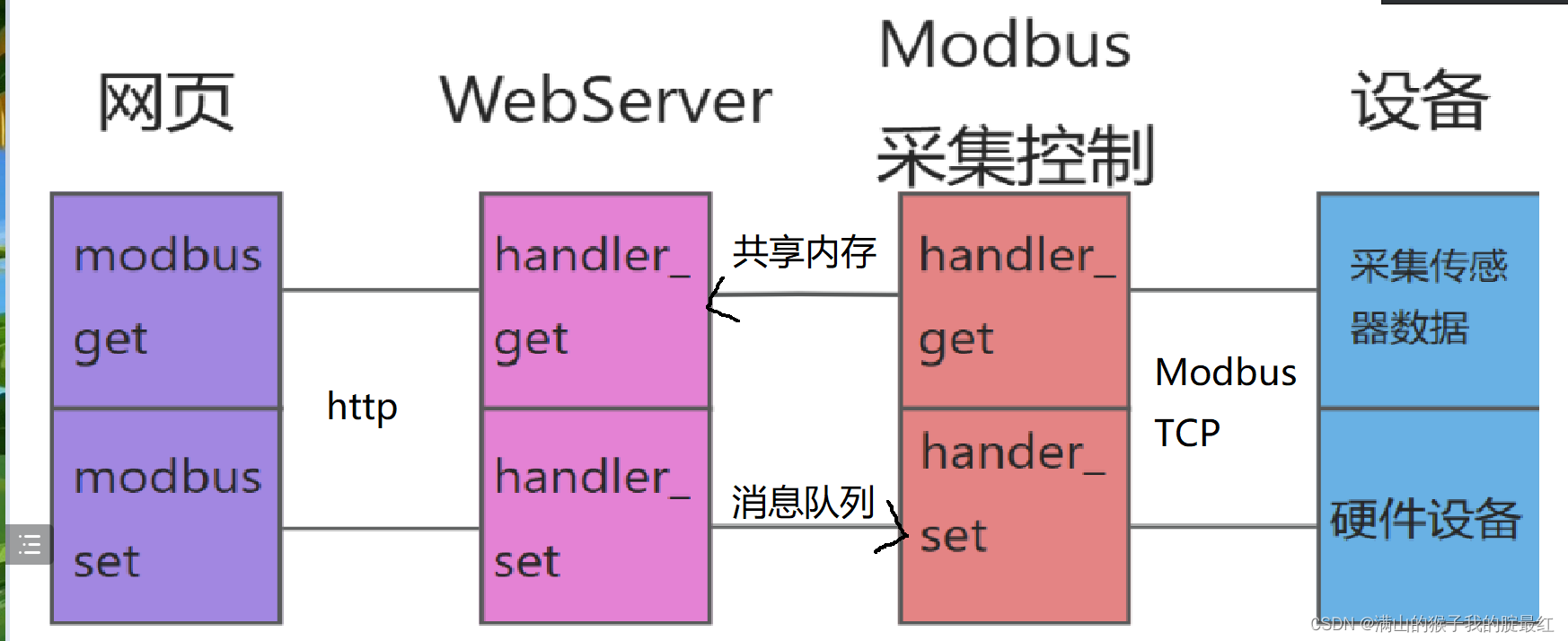 基于Webserver的工业数据采集控制