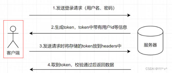 cookie、session、token的区别是什么