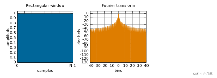 Short Time Fourier Transform Analysis - Programmer Sought