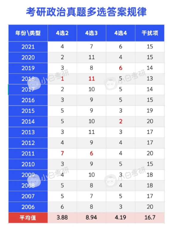 考研政治考题分布、单选多选技巧Keywords、大题点默析