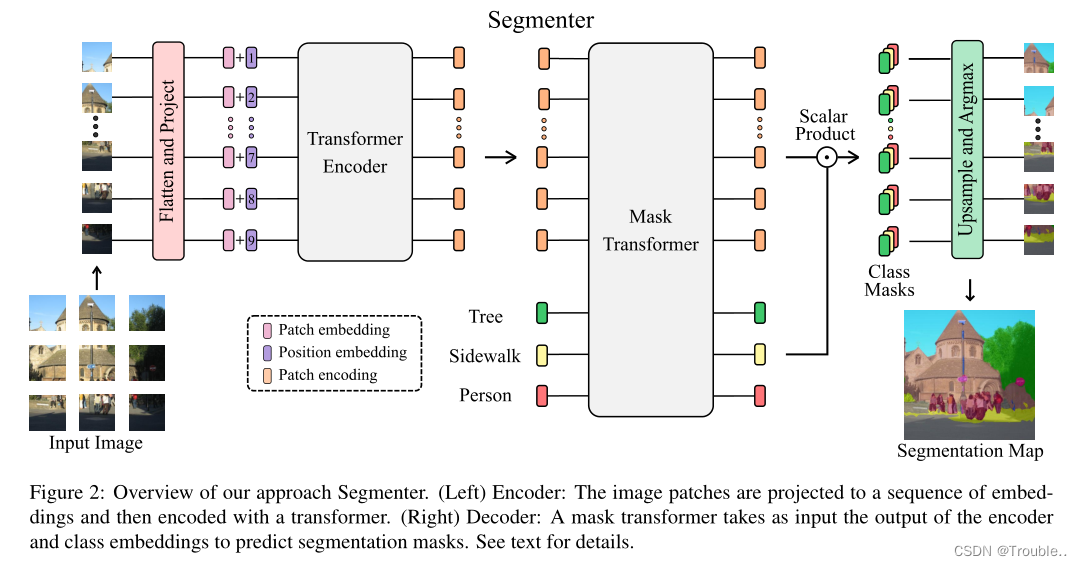 [外链图片转存失败,源站可能有防盗链机制,建议将图片保存下来直接上传(img-fX9i54Mj-1675081723653)(Segmenter Transformer for Semantic Segmentation.assets/image-20230127101234168.png)]