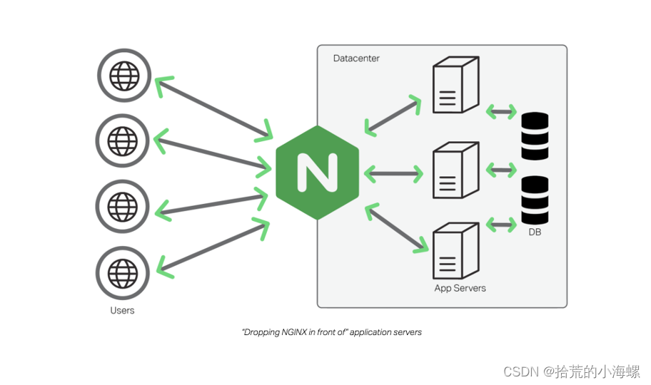 Nginx：常见的面试题和答案