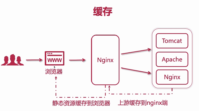 nginx浏览器缓存和上流缓存expires指令_nginx配置HTTPS