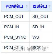 数字音频接口(I2S,PCM/TDM)