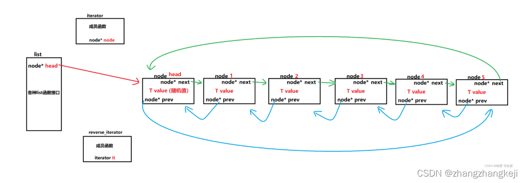 list源码分析,基于c++ 和vs2019，cpp20标准