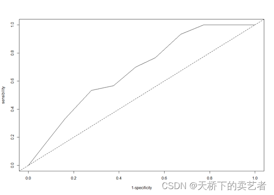 R语言绘制校正协变量后的ROC曲线 (https://mushiming.com/)  第3张