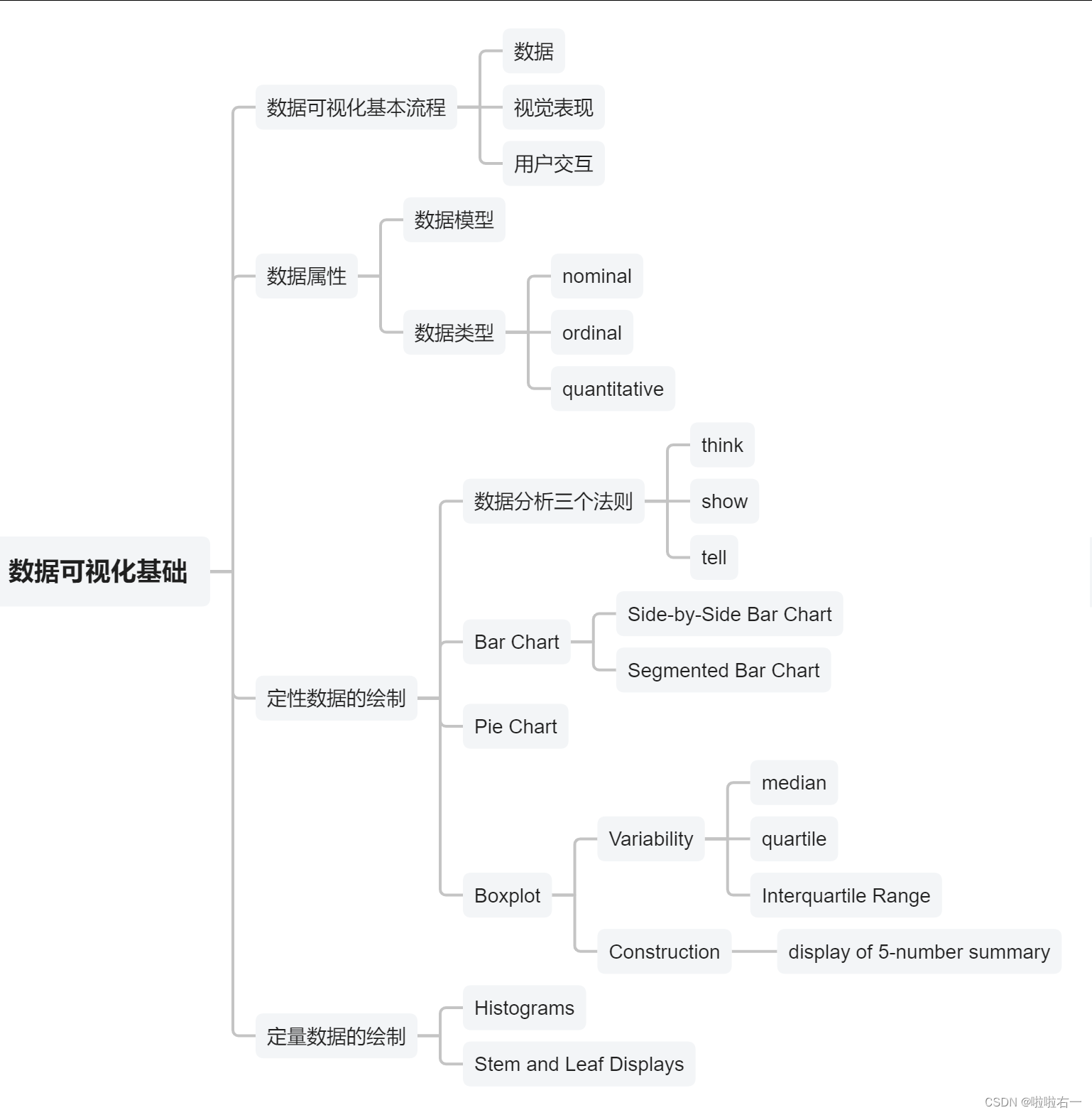 可视化 | （一）数据基础及基本数据可视化方法