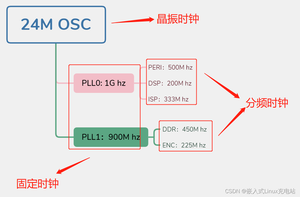 Linux clock子系统及驱动实例