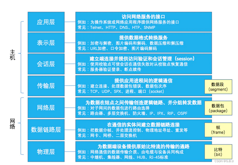 蜜罐技术-威胁狩猎