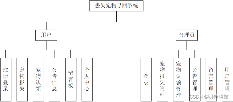 功能结构图