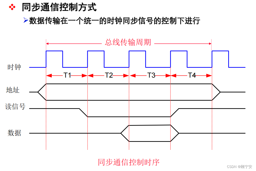 同步通信控制方式