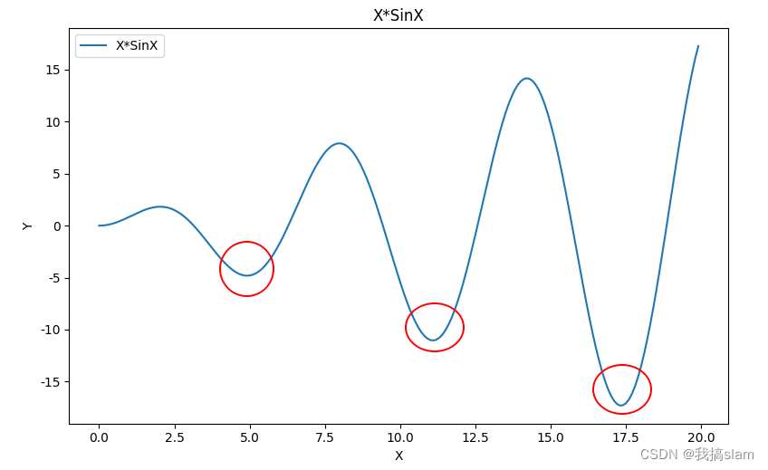 函数 y=x *sinx 在这里插入图片描述