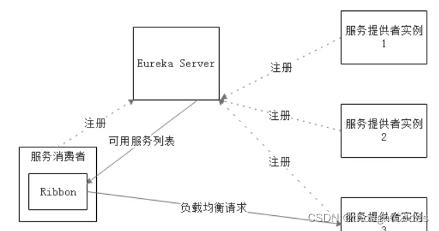 SpringCloud入门实战-Ribbon