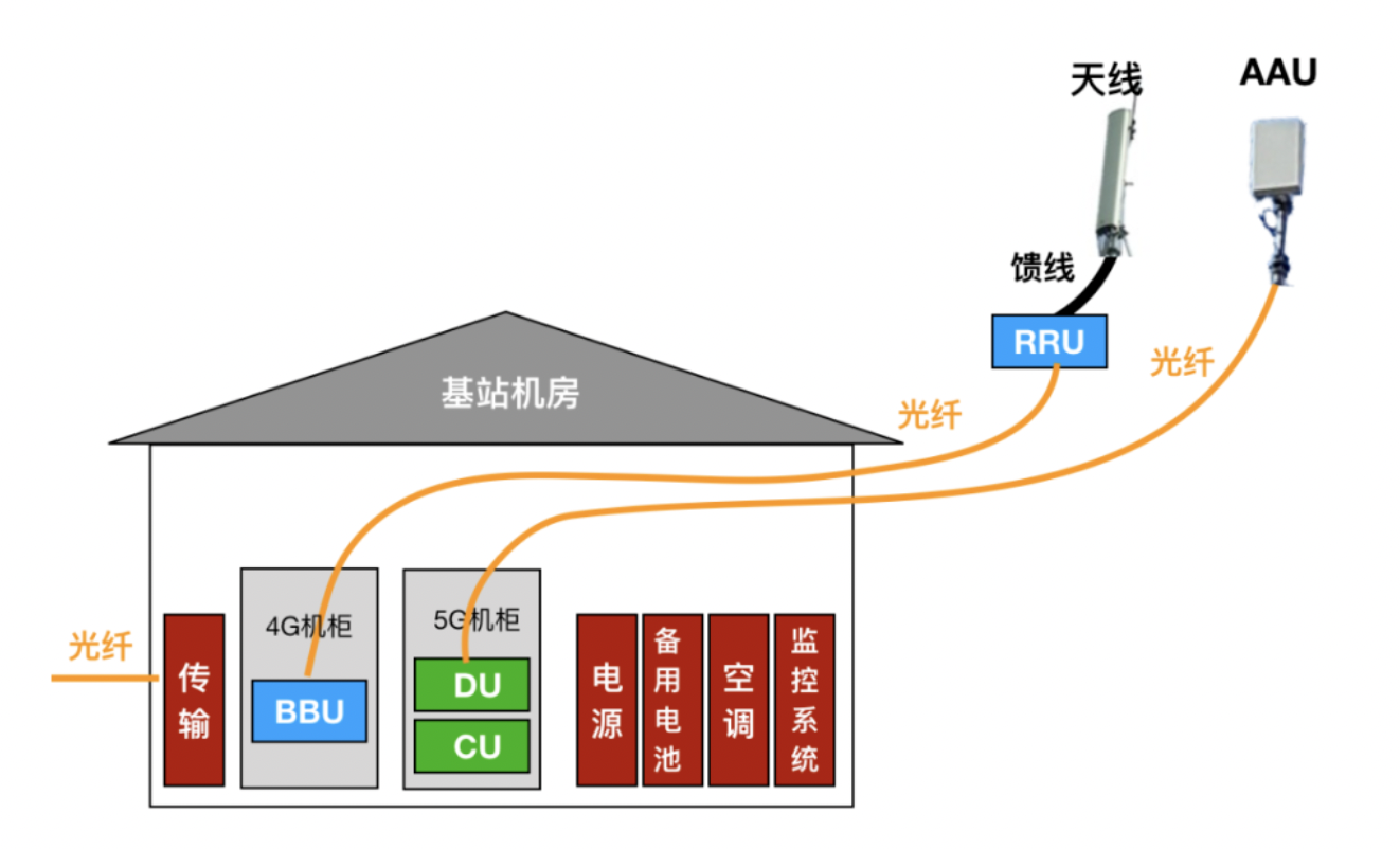 5g接入网与基站演进_bbu aau rru-csdn博客