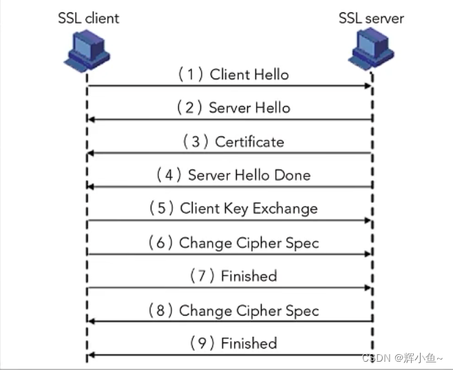 TSL/SSL 握手过程