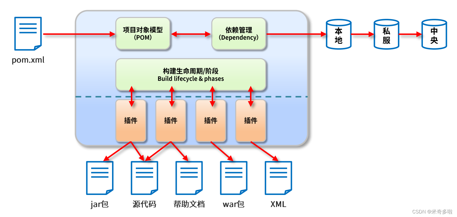 Maven模型图