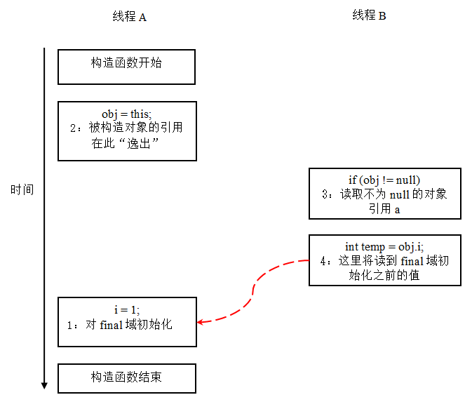 从菜鸟程序员到高级架构师，竟然是因为这个字final