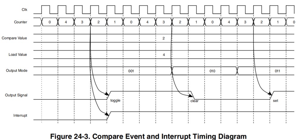 imx6ull Enhanced Periodic Interrupt Timer (EPIT)