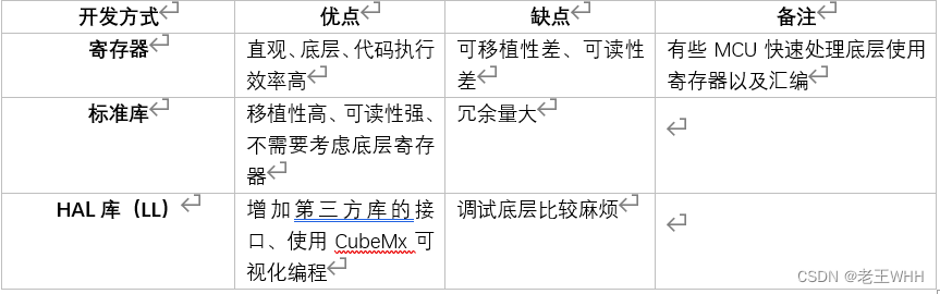 STM32——MCU简单介绍