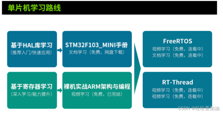 单片机学习路线