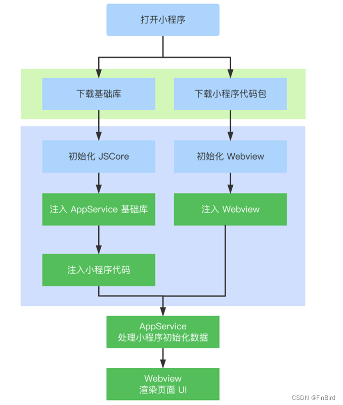 小程序快速渲染机制及双线程技术解析