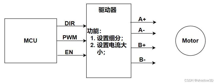 各种电机驱动原理