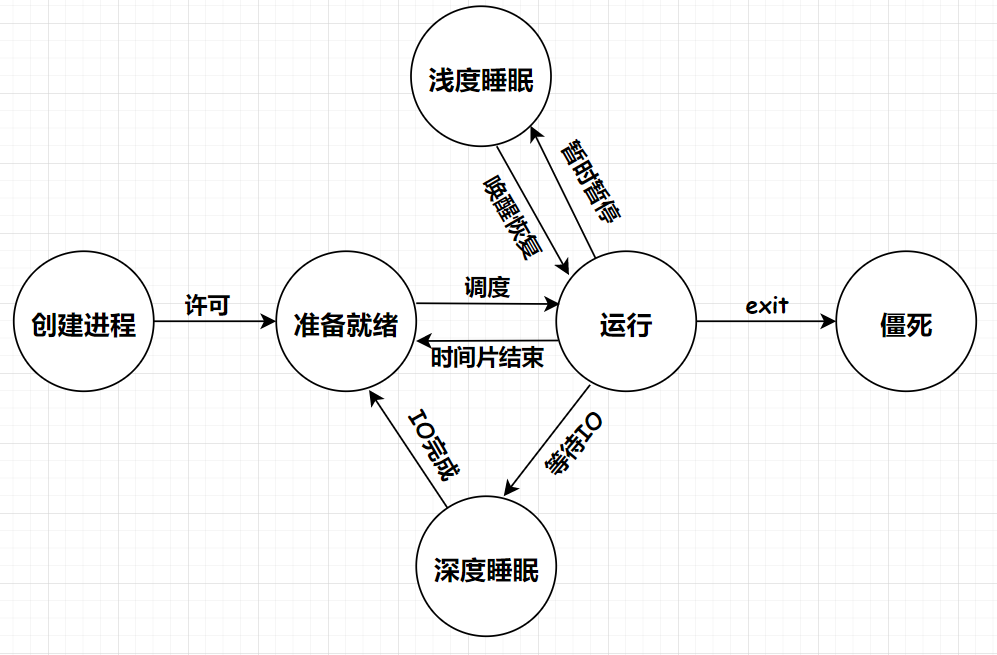 [外链图片转存失败,源站可能有防盗链机制,建议将图片保存下来直接上传(img-QG6Wn84P-1633253177062)(D:\github\gitee\linux-study\【Linux】进程详解（收藏起来慢慢看）.assets\1631452861003.png)]