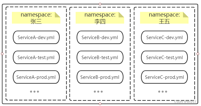 多租户namespace