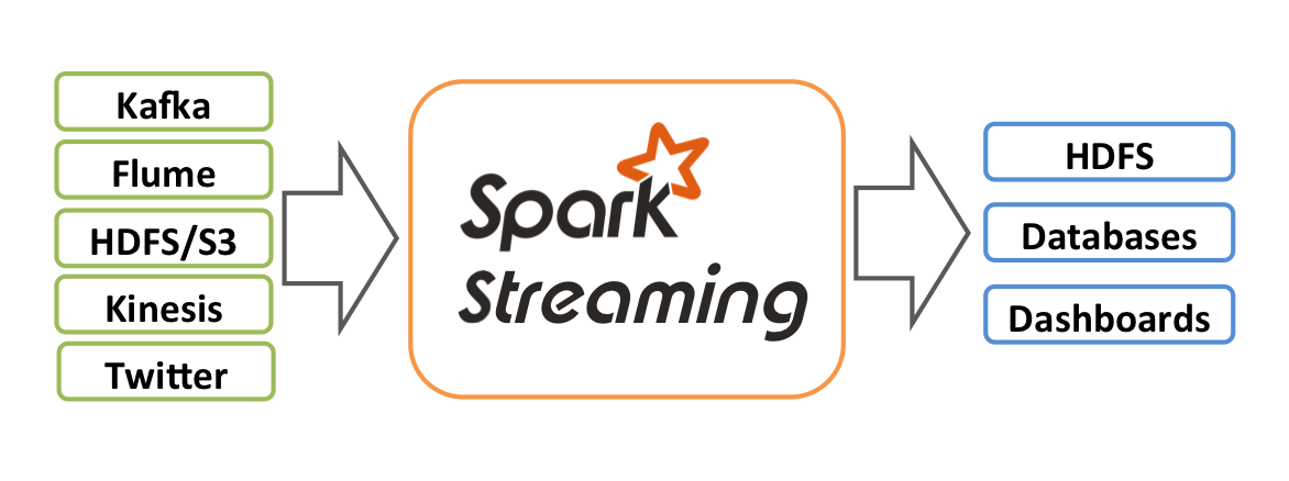 Spark Streaming流媒体引擎