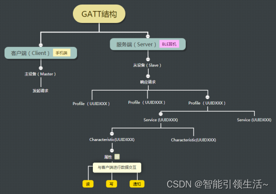 ESP32 IDF开发 应用篇㉒ 蓝牙BLE GAP和GATT协议专题讲解