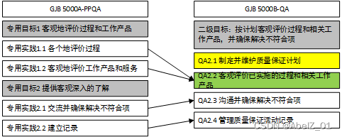 GJB 5000B二级-QA质量保证