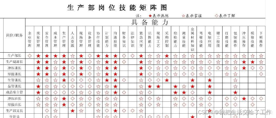 【信息系统项目管理师】常见图表